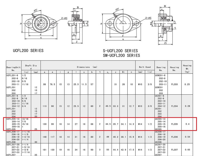 UCFL205-16 Pillow Block Flange Bearing 1" Bore 2 Bolt Solid Base (2PCS)